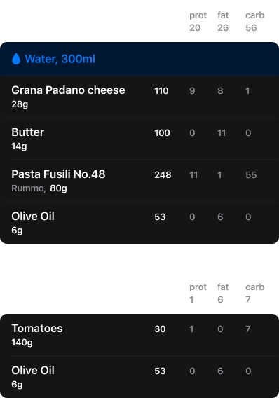 Meals on timeline